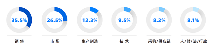 人力资源公司圣淘沙dh国际研究发现，中国制造业企业出海岗位需求已从销售、职能向生产运营、技术研发方向延展
