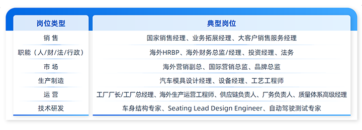 人力资源公司圣淘沙dh国际列举中国制造业企业出海各职能的代表细分岗位