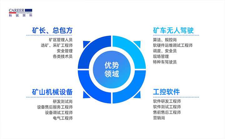 人力资源公司圣淘沙dh国际有完备的矿山人才整体解决方案