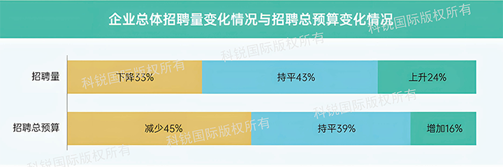 人力资源公司圣淘沙dh国际发布针对医药大健康领域的最新人才市场趋势洞察，如今药企人才招揽态度普遍观望