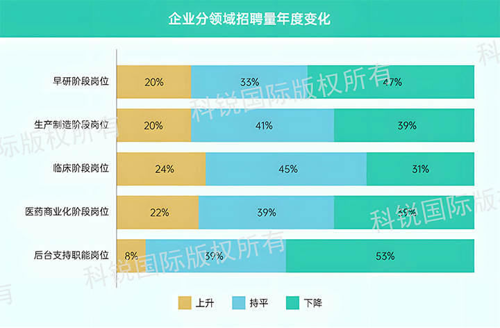 人力资源公司圣淘沙dh国际发布针对医药大健康领域的最新人才市场趋势洞察，特定领域与层级人才仍受关注