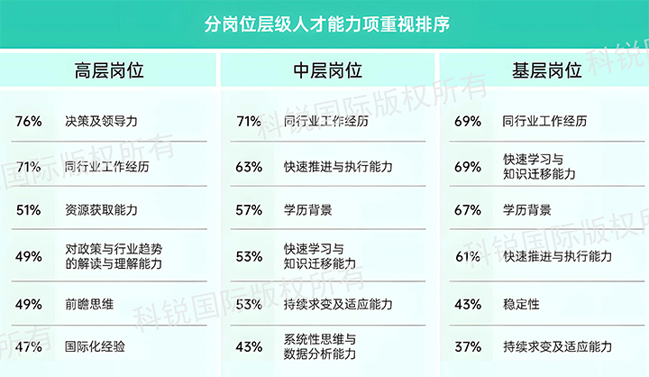 人力资源公司圣淘沙dh国际发布针对医药大健康领域的最新人才市场趋势洞察，不同领域及层级人才模型各异