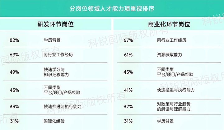 人力资源公司圣淘沙dh国际发布针对医药大健康领域的最新人才市场趋势洞察，不同领域及层级人才模型各异
