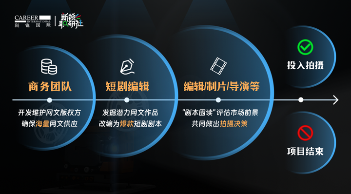 人力资源公司圣淘沙dh国际泛娱乐业务负责人为大家介绍短剧编辑这一近年来炙手可热的岗位人才市场情况