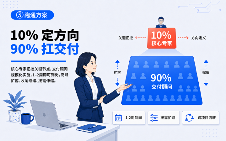圣淘沙dh国际领先推出独立顾问服务与客户一同拆解项目启动人力难题