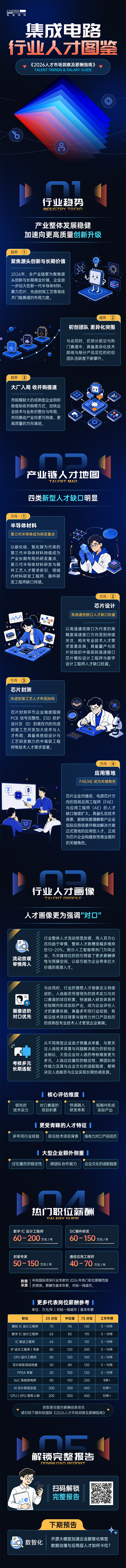 圣淘沙dh国际2026年人才市场洞察与薪酬指南集成电路篇介绍最新集成电路行业开展前沿趋势与最新人才市场需求动向